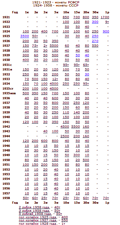 Монеты Ссср 1991 Стоимость Каталог